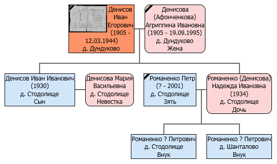 Денисовы.png