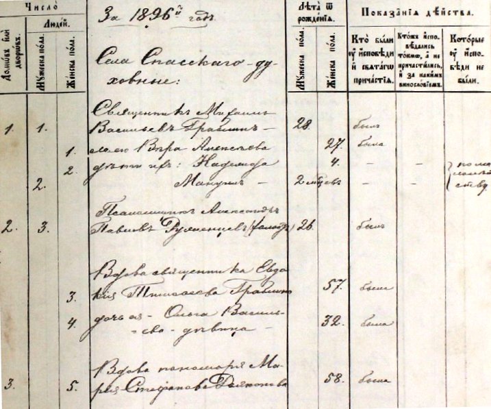 ГАСО ф.48 оп.1 д.992 исп.1896 Спасское л.203 Руженцев.jpg