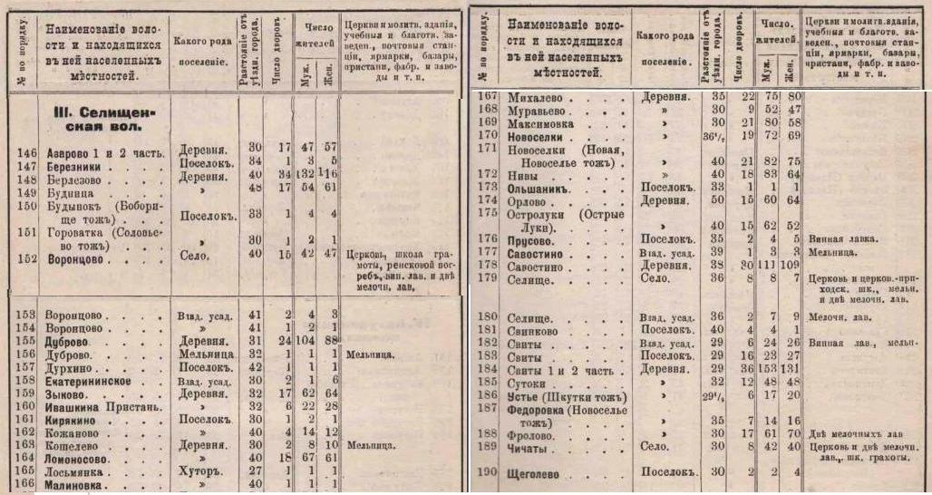 Селищ.вол.1904.JPG