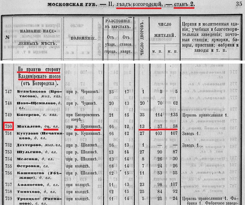 Список населенных мест Московской губернии 1862г., эл.с.69 - Михалево.jpg