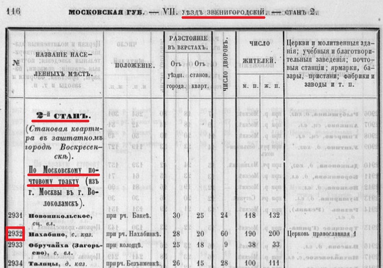 Нахабино, эл.с. 150 звенигородского уезда.jpg
