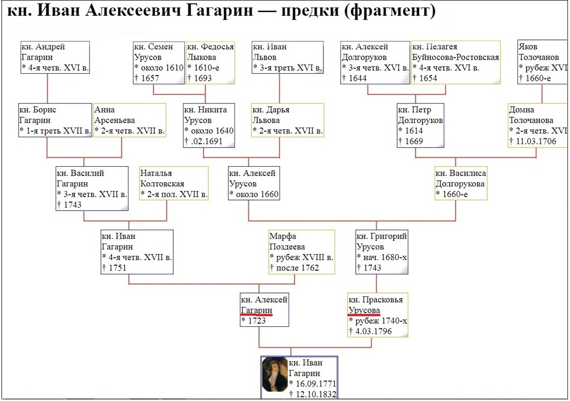Предки Гагариных.jpg
