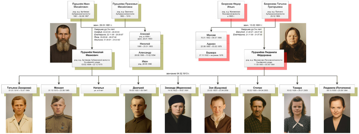 Древо Пуршневых.jpg
