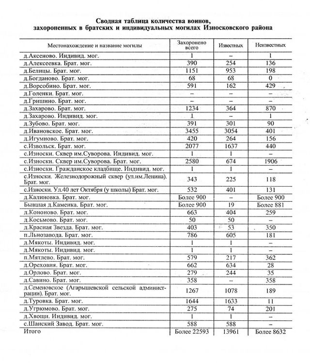 сводная таблица_Износковский район_Захоронения.jpg