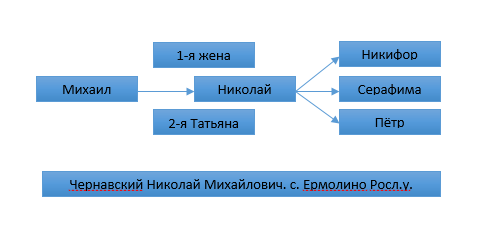 Чернавский Николай Ермолино.png