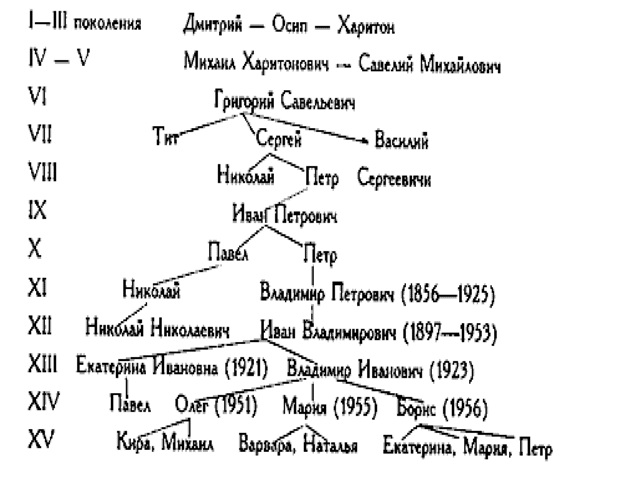 роспись Ушаковых от Е.А. - копия.jpg