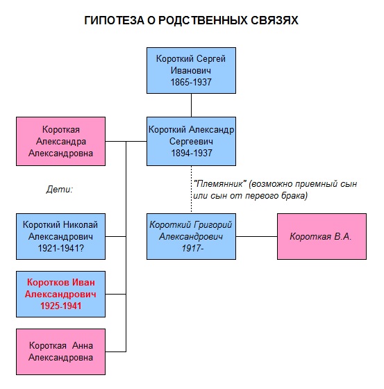 Древо Короткова.jpg