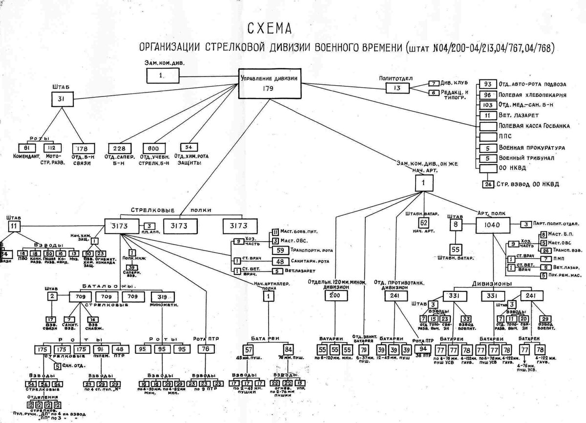 Рота дата. Штат Стрелковой дивизии РККА 1942. Структура дивизии РККА 1941. Штат Стрелковой дивизии РККА 1943.